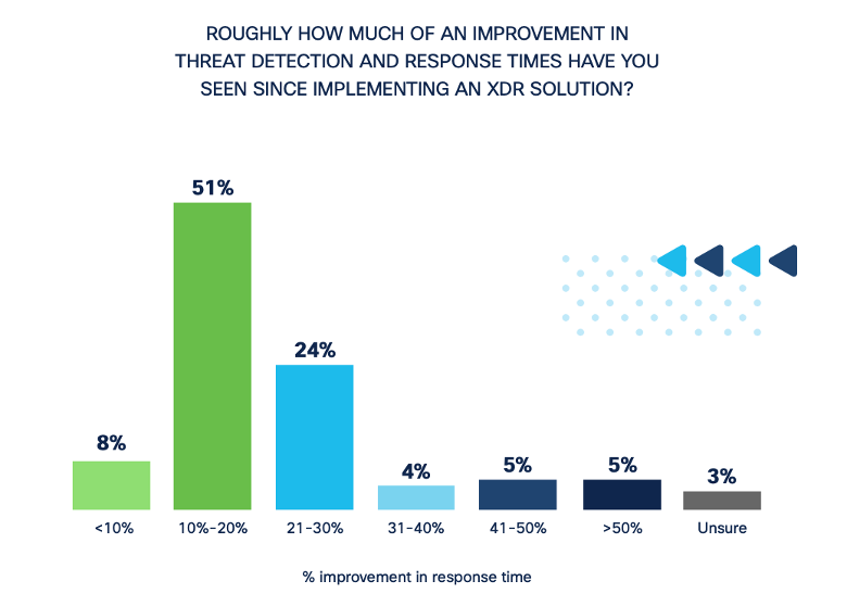 graph - XDR improvement in threat detection