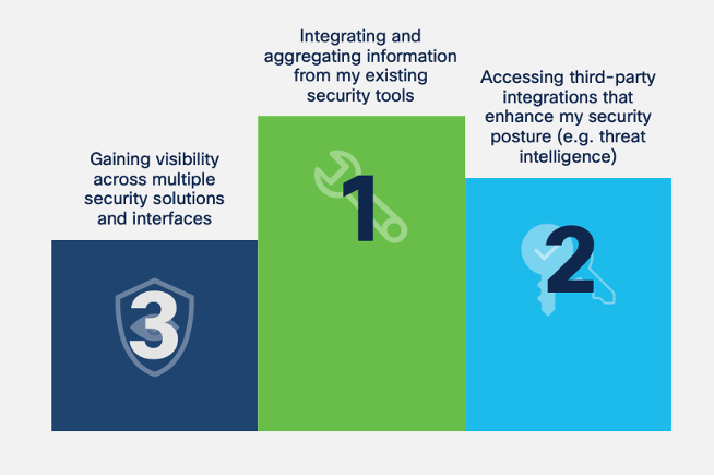 Our survey showed that XDR integration improved the organization’s security posture, integrating and aggregating information from existing security tools