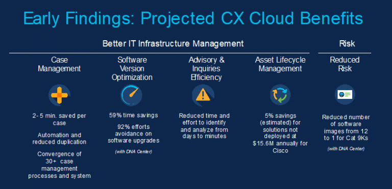 CX Cloud value for Cisco IT