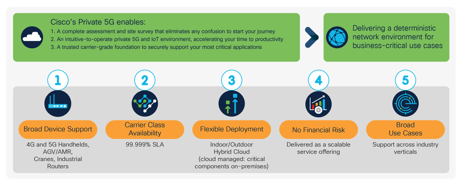 Cisco Private 5G as a Service