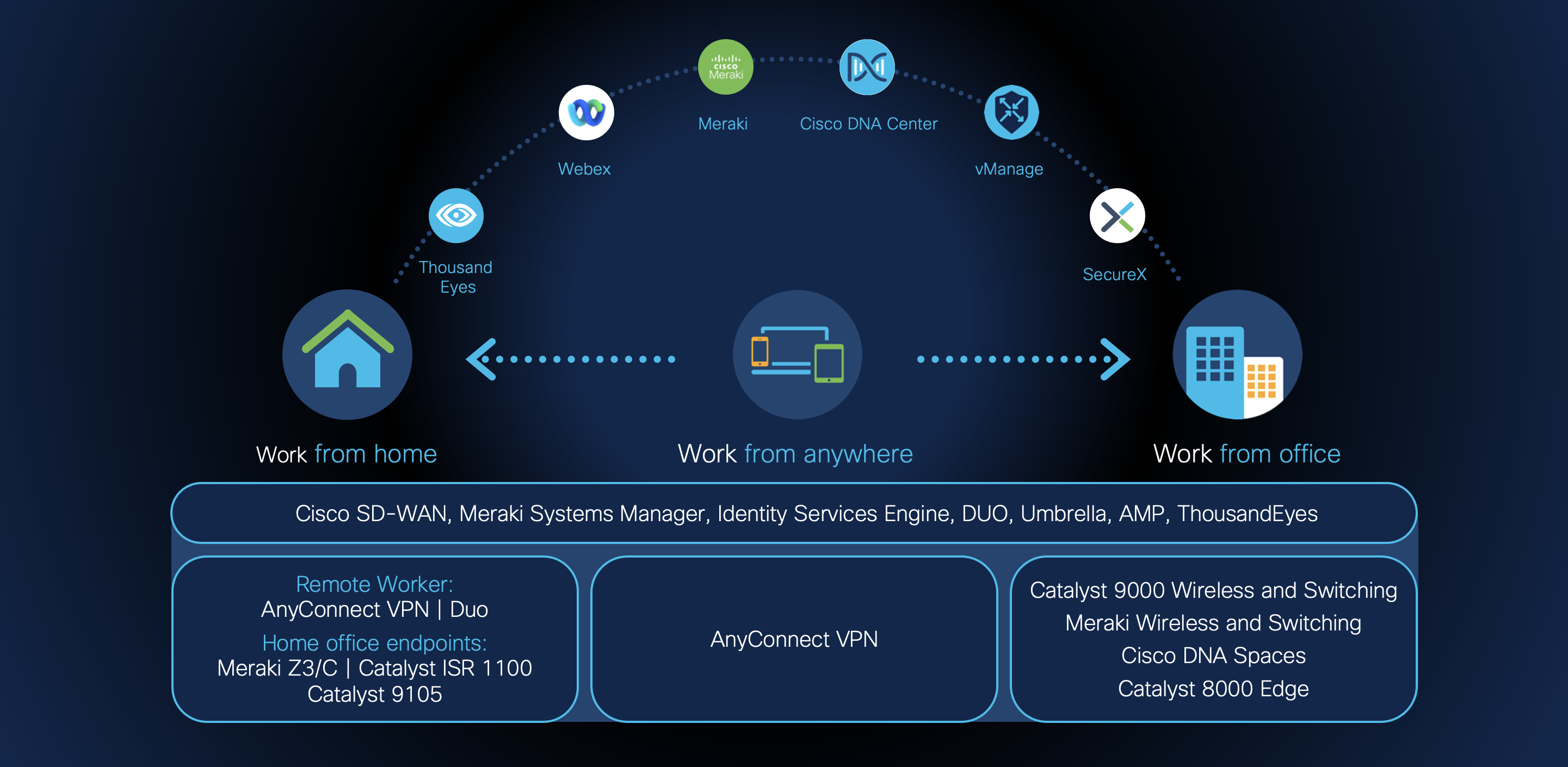 The Network. Powering Hybrid Work. Cisco Blogs Unified Networking