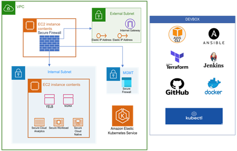 Secure Cloud Native