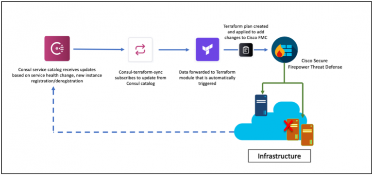 cisco secure