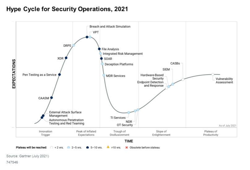 Gartner Hype Cycle for Security Operations 2021