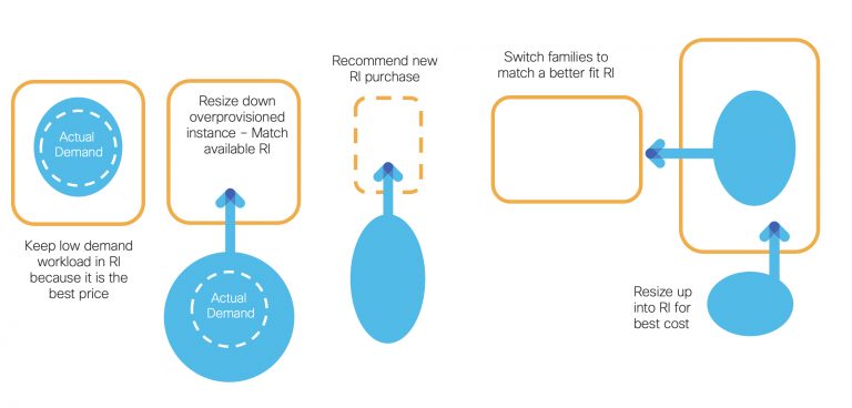  Figure 7: Changes in workload demand can trigger numerous cascading decisions for RI consumption