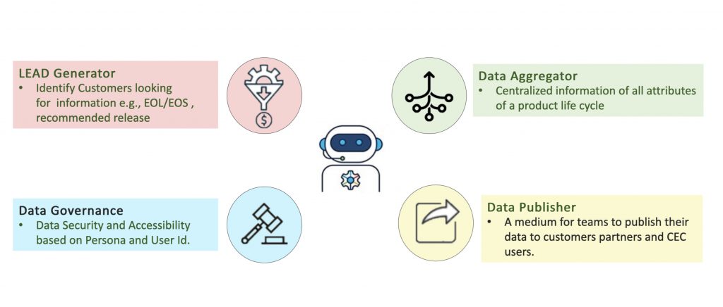 Figure 1. Cisco Networking BOT Features