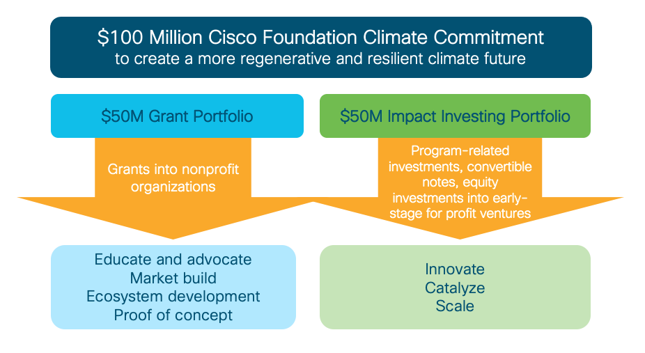 A graphic about Cisco's climate portfolio