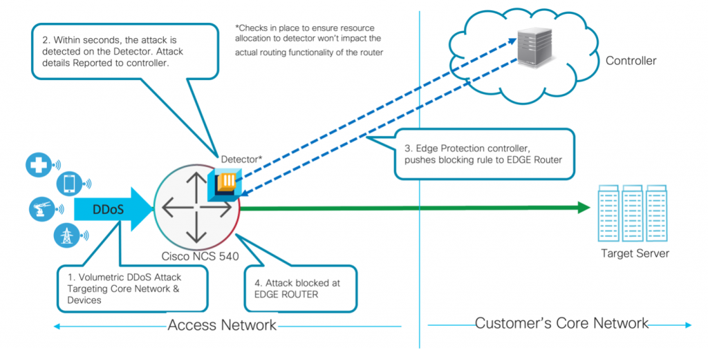 Cisco NCS 540