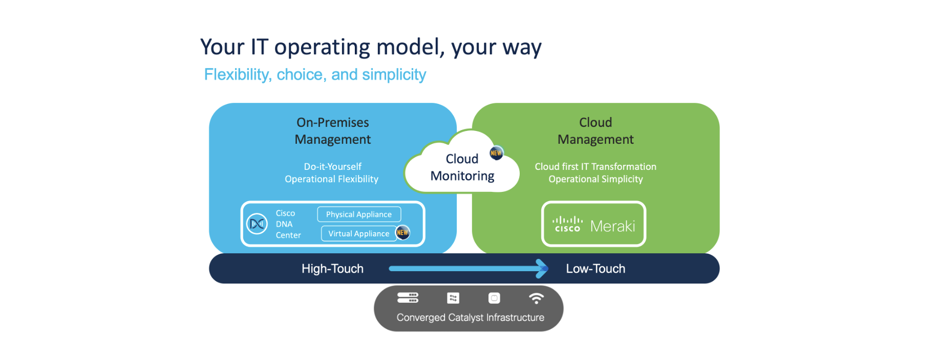 Your Community, Your Approach: A Journey to Full Cloud Administration of Cisco Catalyst Merchandise