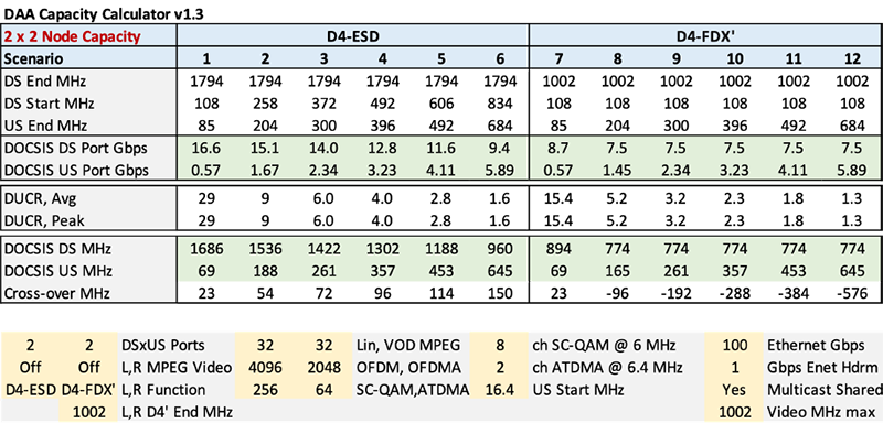 DOCSIS 4.0 ESD & FDX