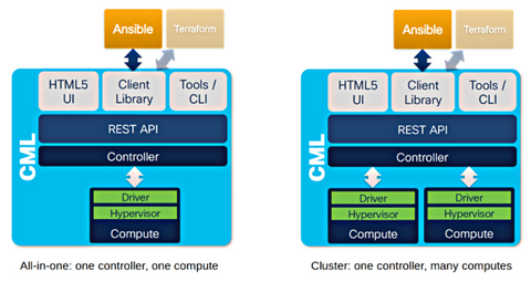 Cisco Modeling Labs overview of all-in-one vs. clustering