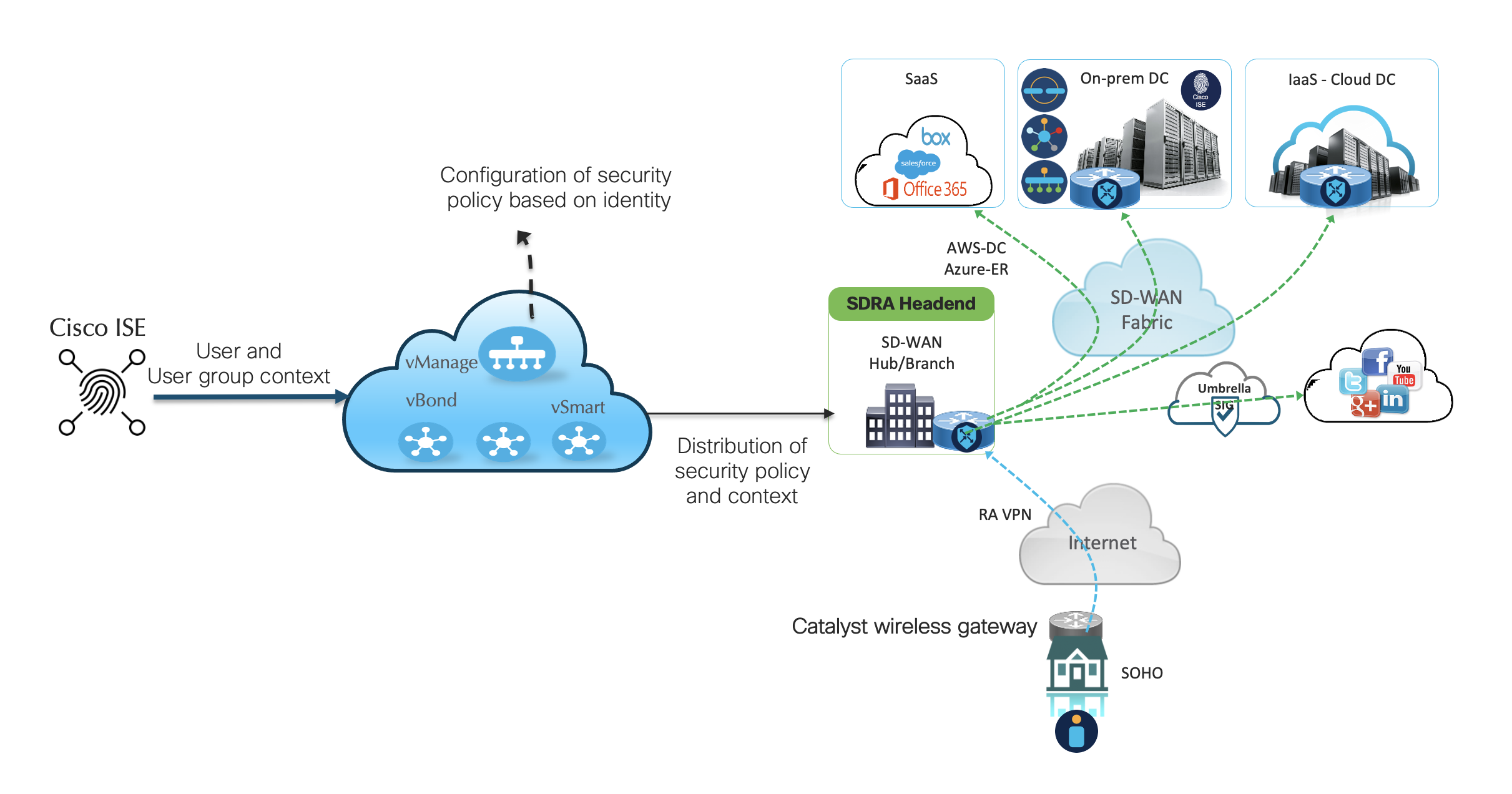  Identity integration for Remote Users using Catalyst Wireless Gateway