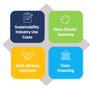Cisco Sustainability Solutions for Customers