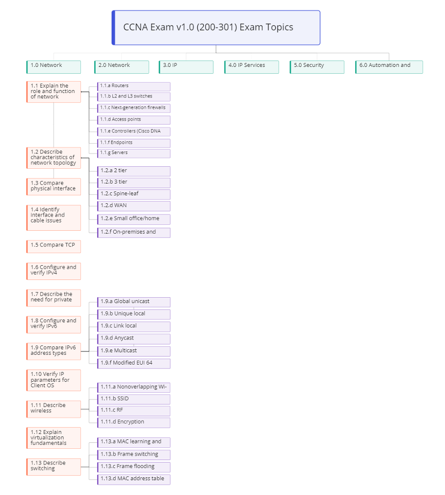 Plan Your Cisco Certification Journey like a Project Manager with CCNA Exam Topics