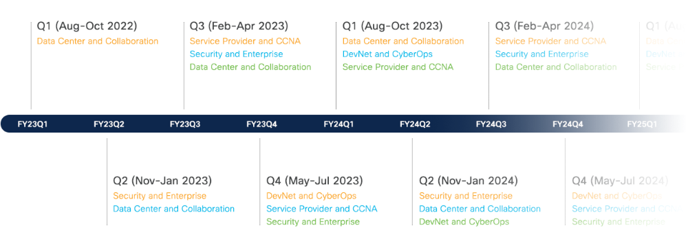 Cisco Certification roadmaps example timeline