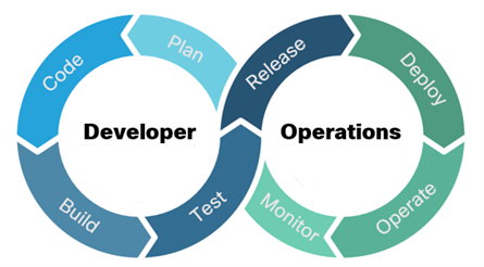 DevOps Lifecycle