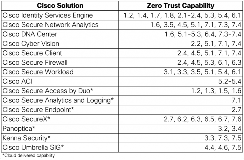 Mapping of Cisco Solutions to DoD Zero Trust Strategy Capabilities