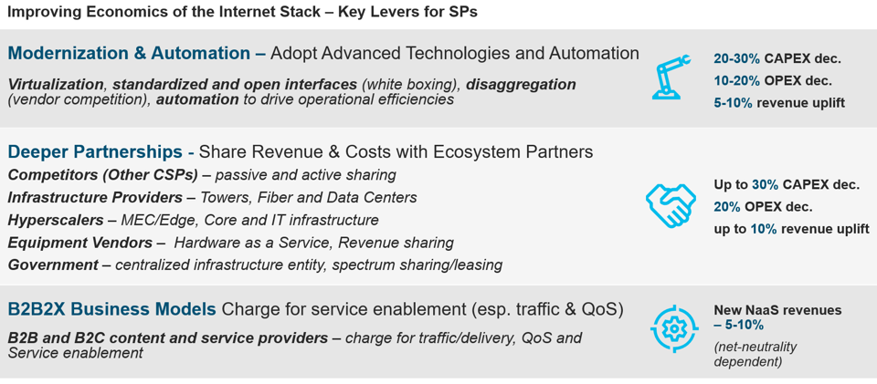 Improving Economics of the Internet Stack – Key Levers for SPs