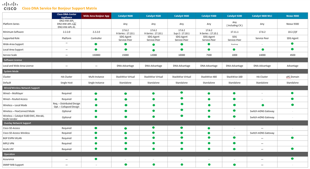 Cisco DNA Service for Bonjour support matrix illustrates the various capabilities of this innovative solution.