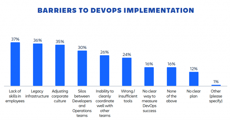 bar chart showing barrier to devops implementation in organizations