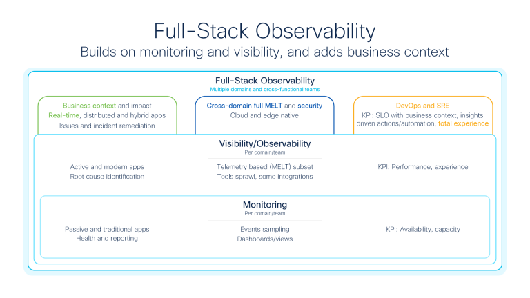 Evolution Towards Full Stack Observability Cisco Blogs 9507