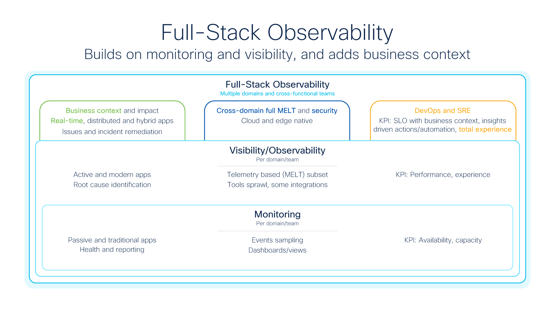 Full-Stack Observability builds on monitoring and visibility, and adds business context.