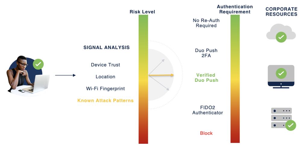 Chart showing how Risk-Based Authentication, when picking up on known attack patterns, will either request a Verified Duo Push or Block access.