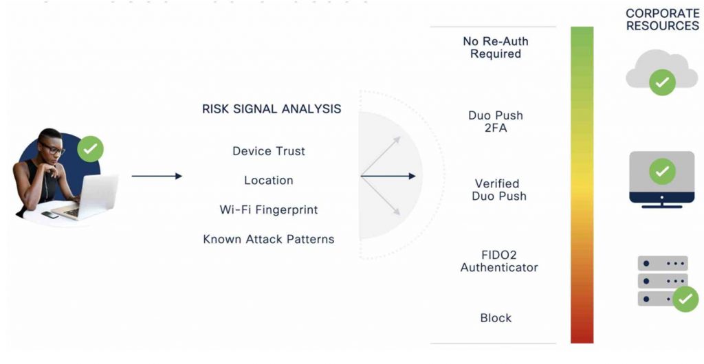 Graphic showing how risk-based authentication begins by evaluating the analysis of compromise signals based on device trust, location, Wi-Fi fingerprint, and known attack patterns.  Based on this, it decides what type of authentication is required, including no authentication, Duo push 2FA, Duo push verified, FIDO2 authenticator, before allowing (or blocking) access to corporate resources.