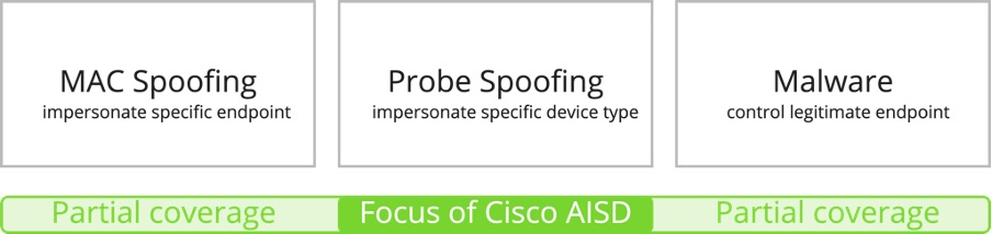 Types of spoofing. AISD focuses primarily on probe spoofing and some instances of MAC spoofing.
