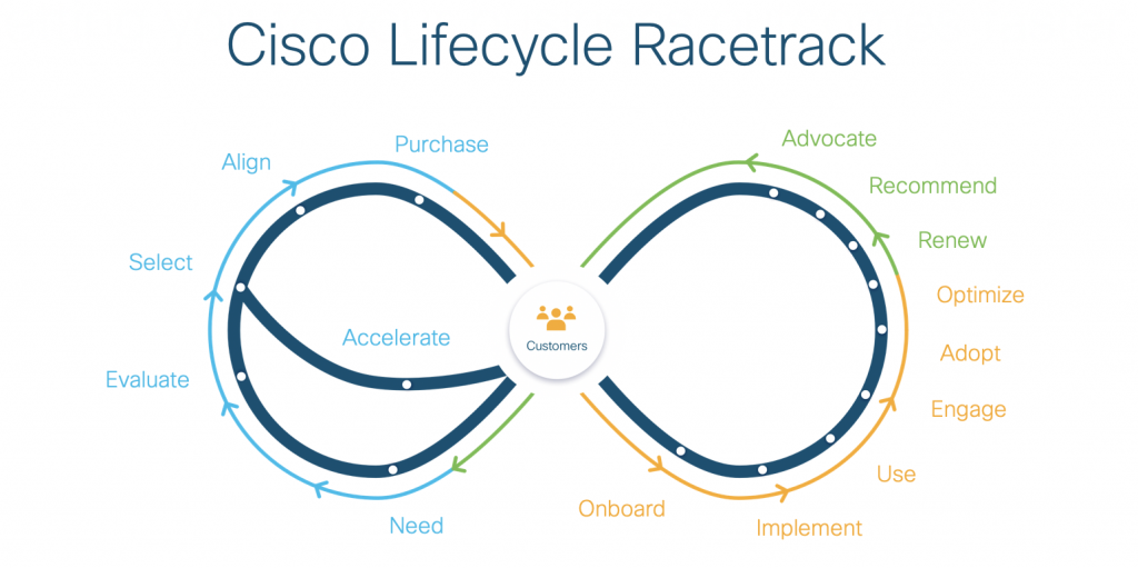 Figure 4. Cisco lifecycle racetrack illustration