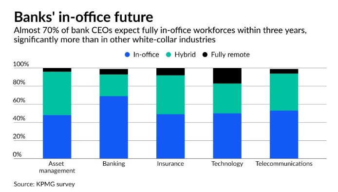 Banks' in-office future: Almost 70% of bank CEO's expect fully in-office workforces within 3 years, significantly more than other white-collar industries