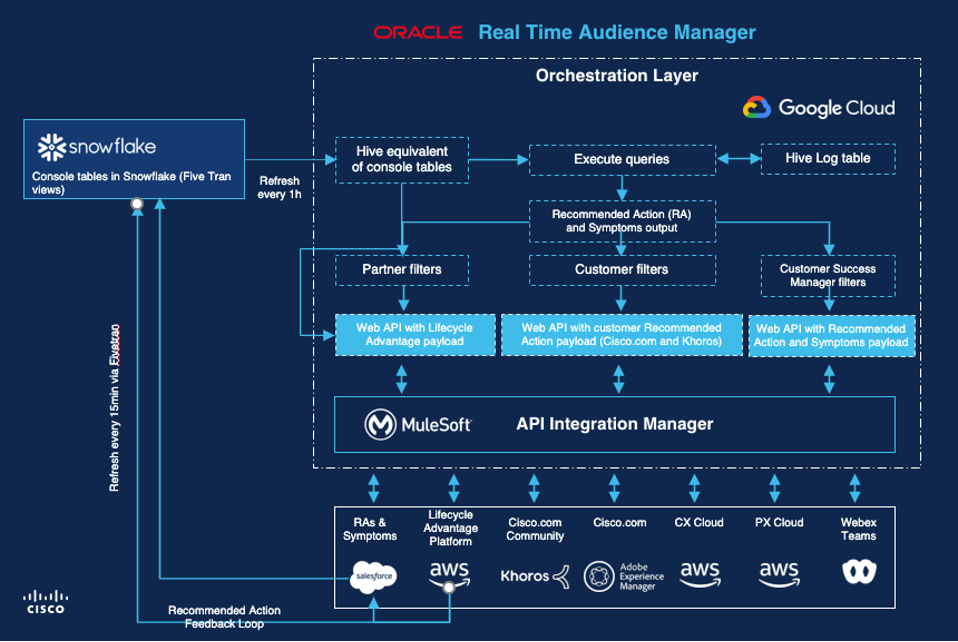 Orchestration Architecture