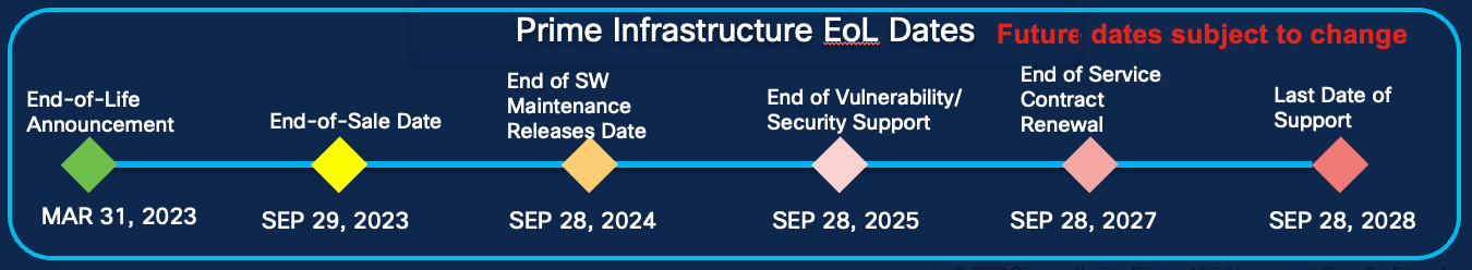 Figure 1 - Prime Infrastructure EoL timeline