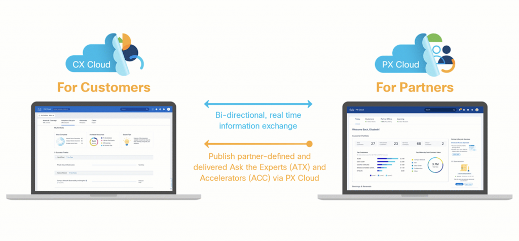 Figure 1. CX Cloud and PX Cloud working together. Image of two computers, one for Customers (CX Cloud) and one for Partners (PX Cloud). 