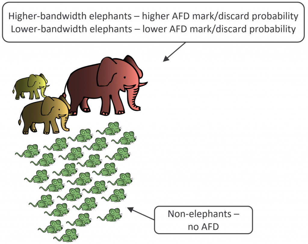 AFD with Elephant and Mouse Flows