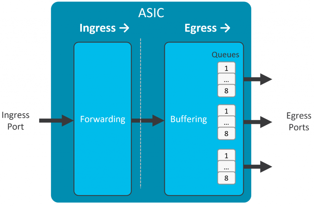 Simplified Shared-Memory Egress Buffered Switch