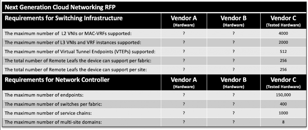 Table showing comparisons of different vendors for cloud networking requirements