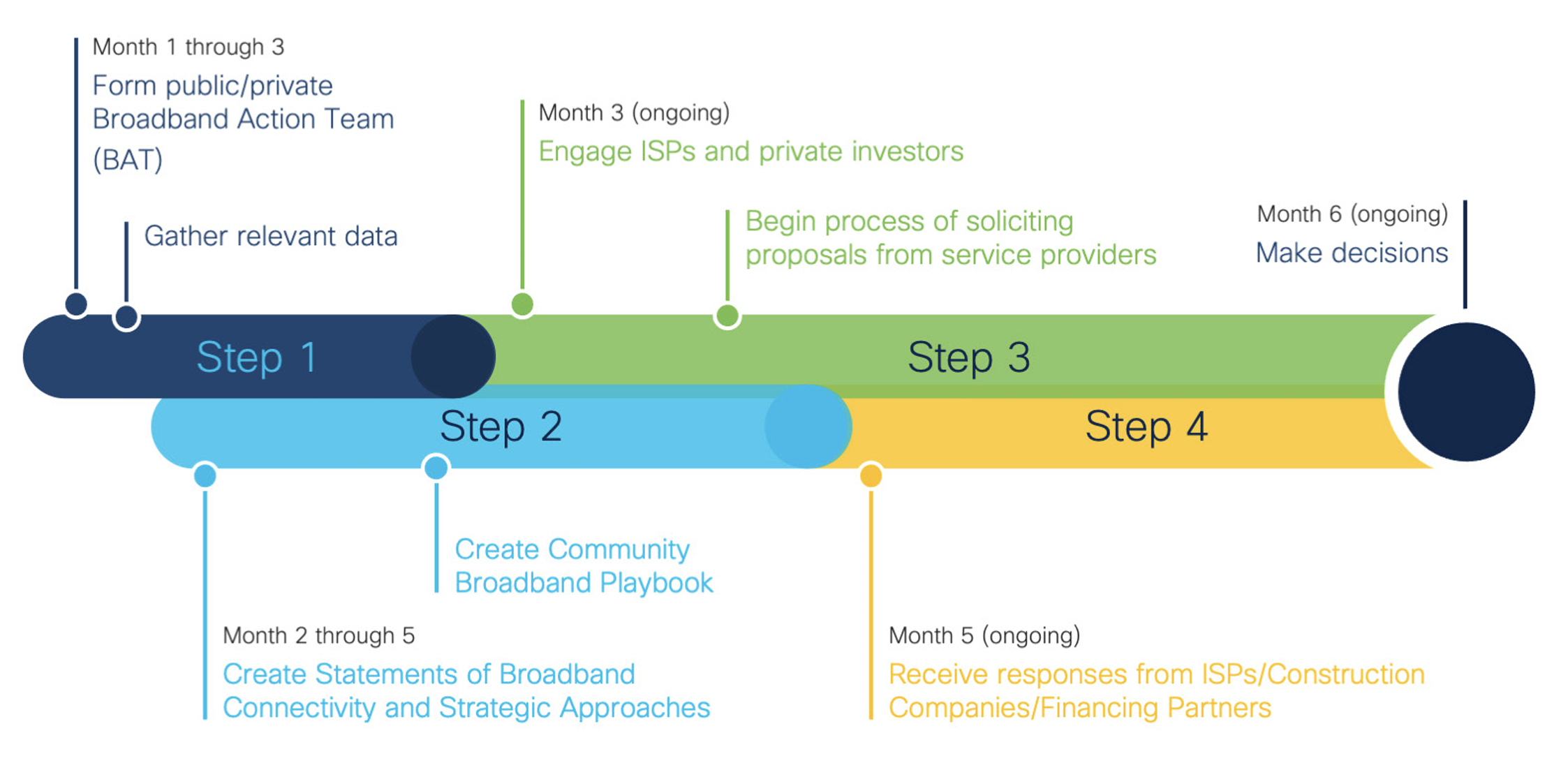 Digital Inclusion Cisco Broadband Planning Process Timeline
