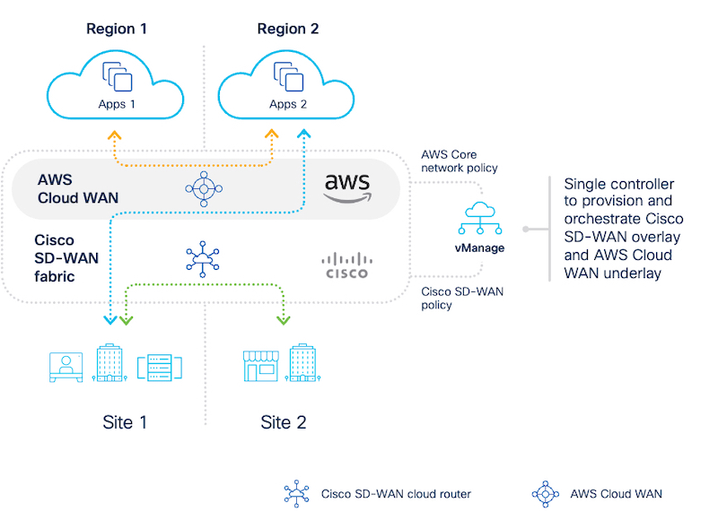 Cisco SD-WAN AWS Cloud WAN topology