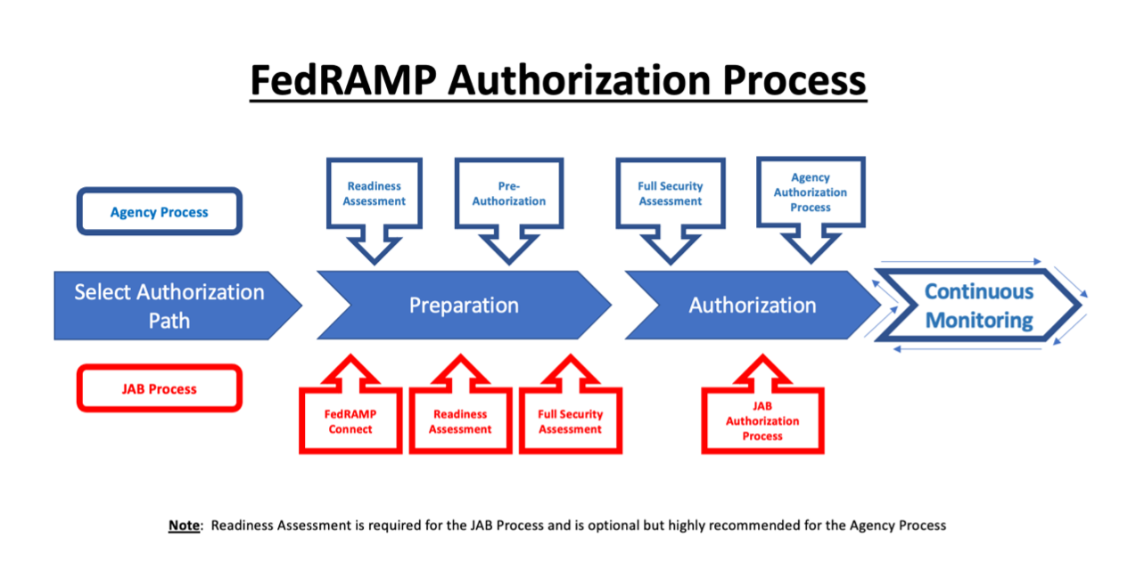 Understanding FedRAMP Authorization Process