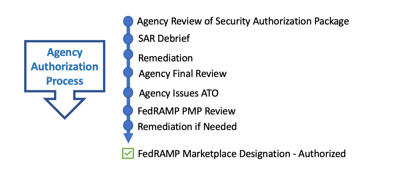 Understanding FedRAMP Agency Authorization Process