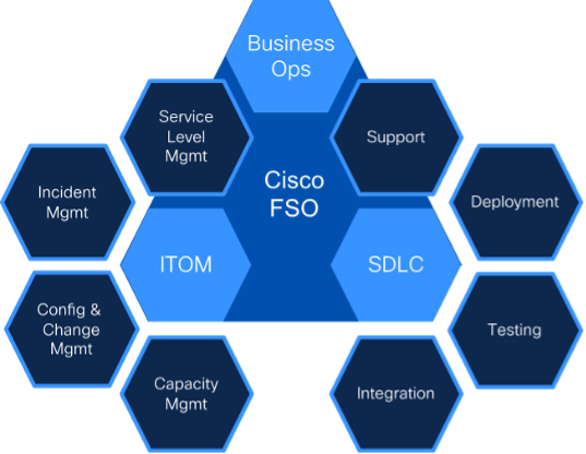 Cisco FSO Platform Integrations