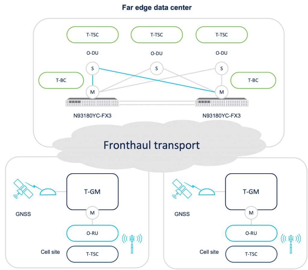 Figure 1 Open RAN fronthaul transport configuration incorporating Cisco Nexus 9300 Series switches.