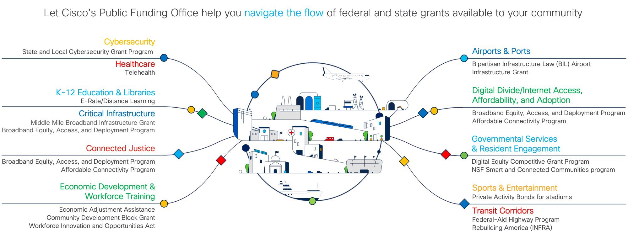 Cisco Public Funding Office Federal Grant Chart