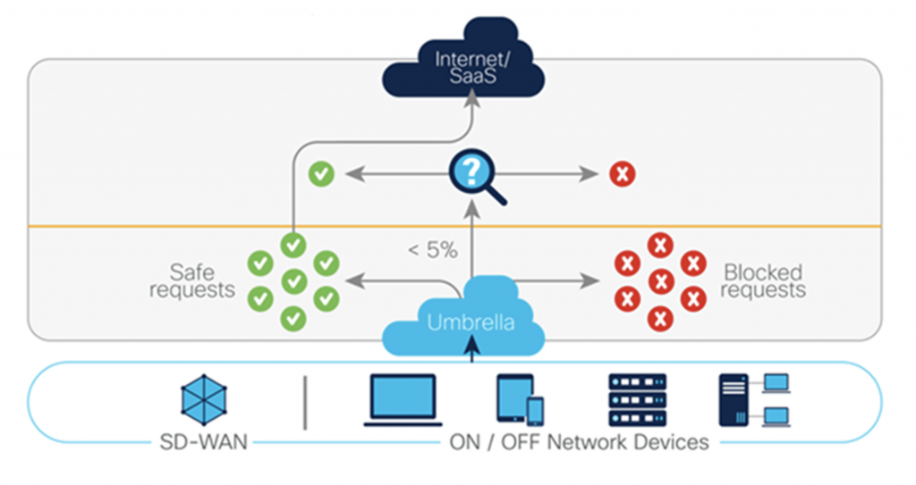 Figure 1 : Image of Cisco Umbrella flow chart 