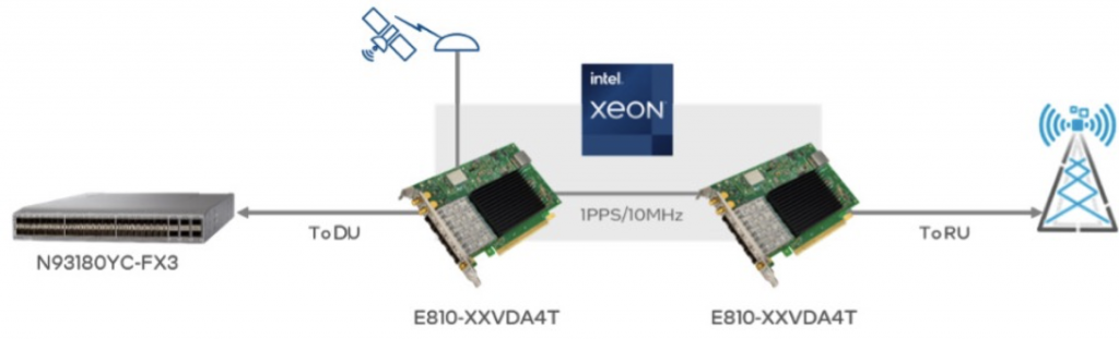 Figure 3 Example Distributed Unit DU deployment using Intel Ethernet Network Adapter E810 XXVDA4T and Cisco N9K C93180YC FX3