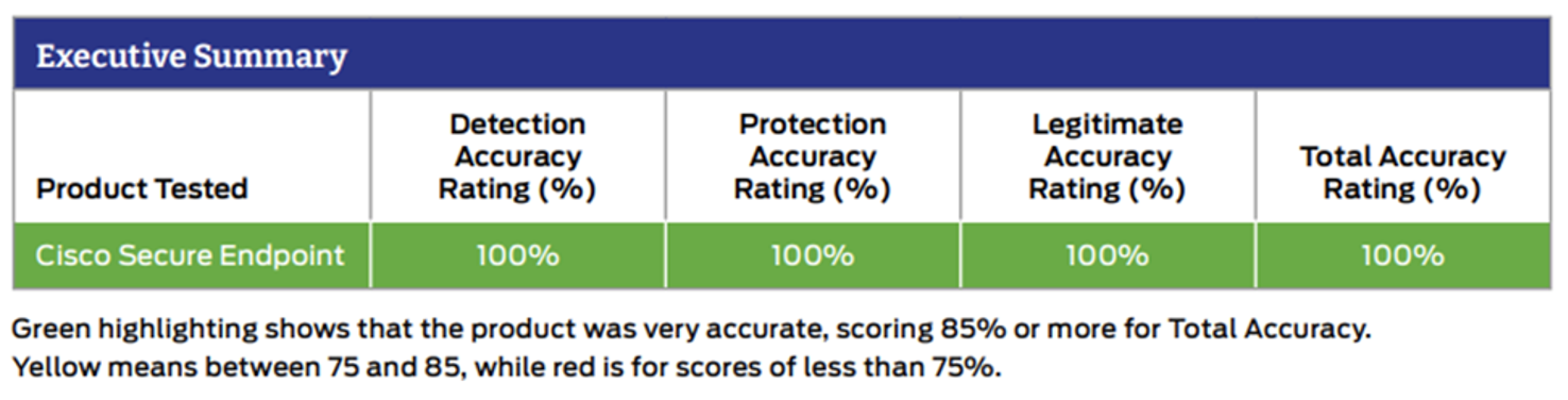 Executive Summary: 100% accuracy for Cisco Secure Endpoint