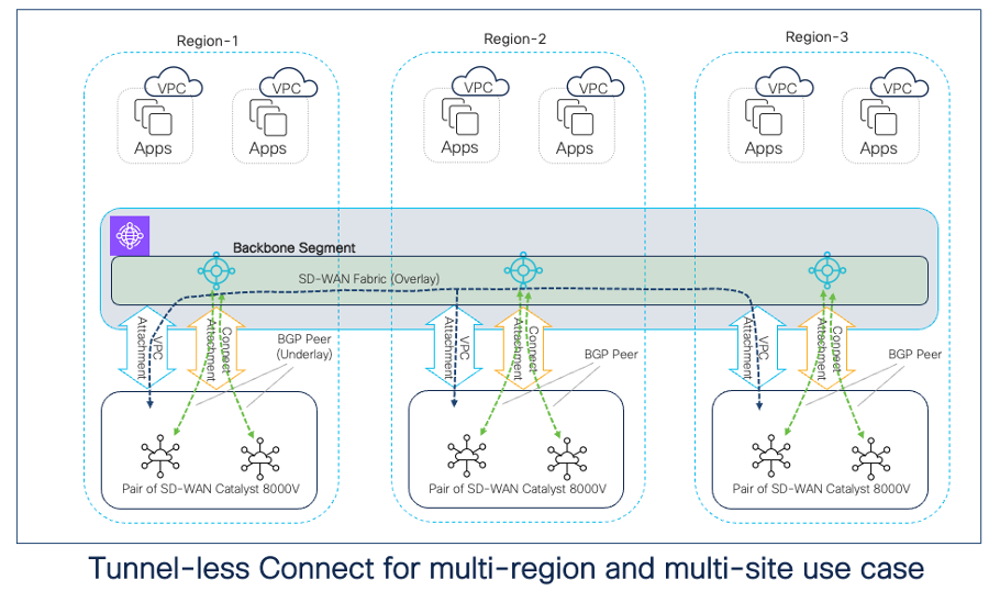 Tunnel-less Connect for multi-region and multi-site use case