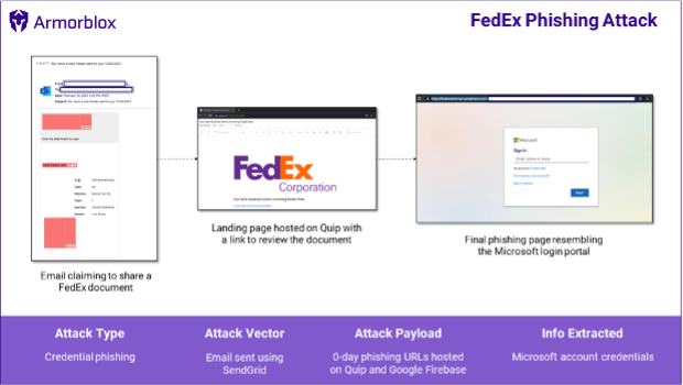 phishing sites hosted by