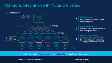 diagram of ACI Fabric Integration with Nutanix Clusters